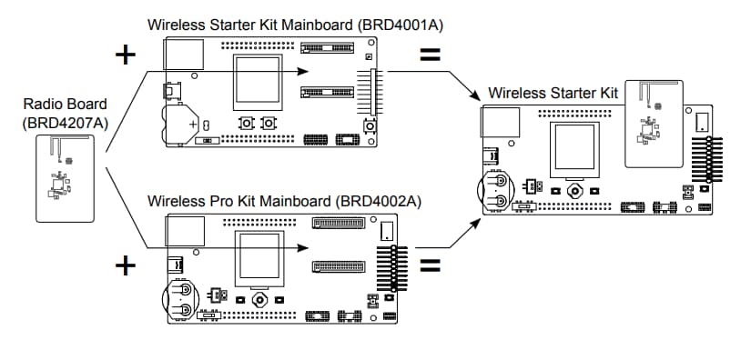 Silicon Labs Kit de démarrage de carte radio Z-Wave 700 ZGM130S